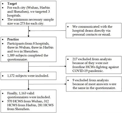 Prevalence and Factors Associated With Burnout of Frontline Healthcare Workers in Fighting Against the COVID-19 Pandemic: Evidence From China